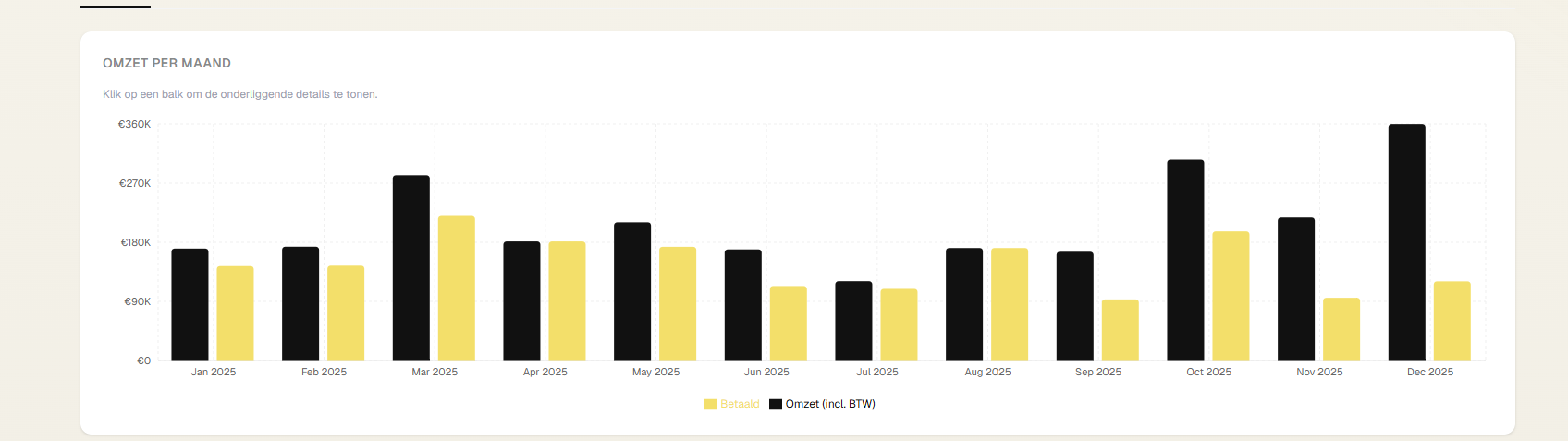 Monthly revenue chart with paid vs invoiced breakdown